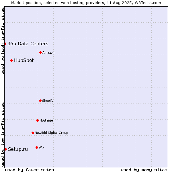 Market position of HubSpot vs. Setup.ru vs. 365 Data Centers