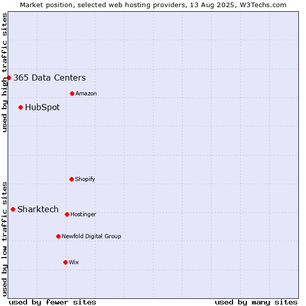 Market position of HubSpot vs. Sharktech vs. 365 Data Centers