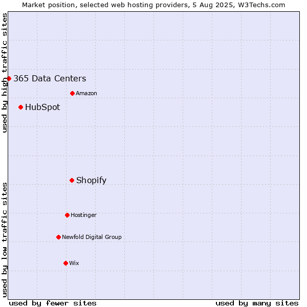 Market position of Shopify vs. HubSpot vs. 365 Data Centers