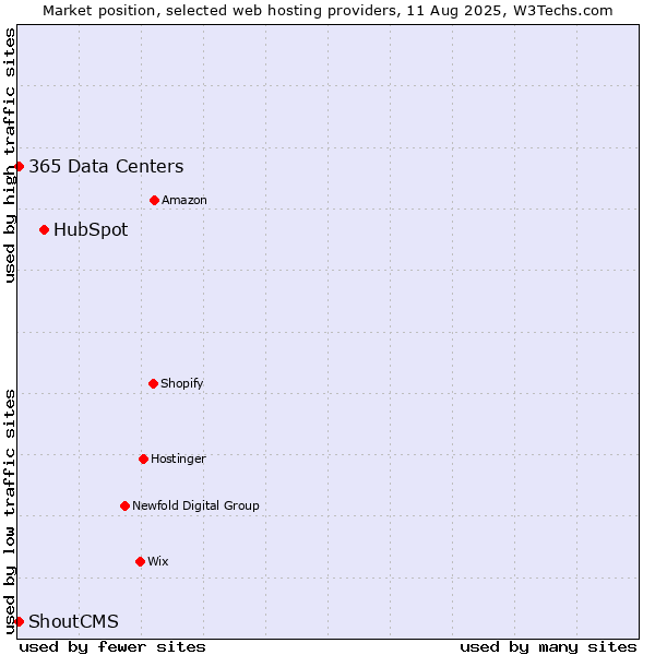 Market position of HubSpot vs. 365 Data Centers vs. ShoutCMS