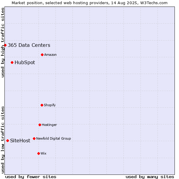 Market position of HubSpot vs. SiteHost vs. 365 Data Centers
