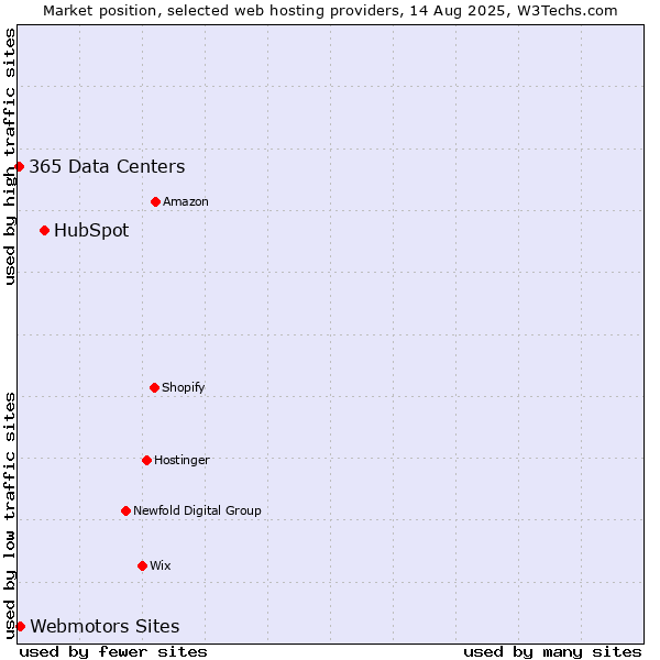 Market position of HubSpot vs. Webmotors Sites vs. 365 Data Centers