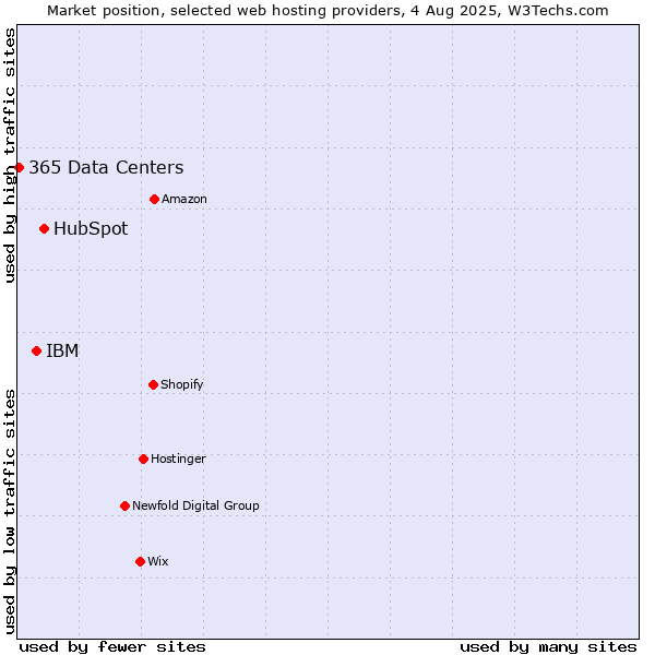 Market position of HubSpot vs. IBM vs. 365 Data Centers