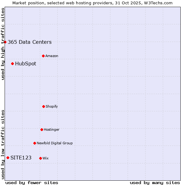 Market position of HubSpot vs. SITE123 vs. 365 Data Centers