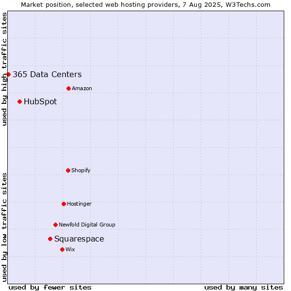 Market position of Squarespace vs. HubSpot vs. 365 Data Centers
