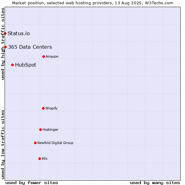 Market position of HubSpot vs. 365 Data Centers vs. Status.io