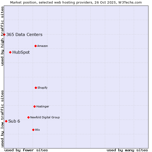 Market position of HubSpot vs. Sub 6 vs. 365 Data Centers
