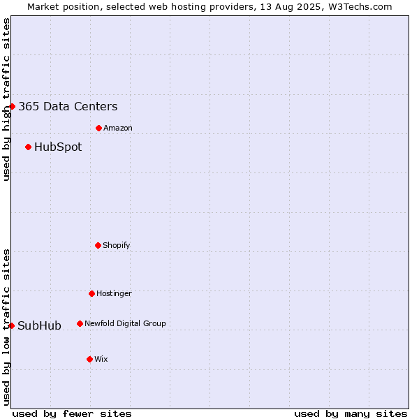 Market position of HubSpot vs. 365 Data Centers vs. SubHub
