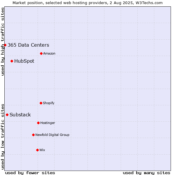 Market position of HubSpot vs. Substack vs. 365 Data Centers