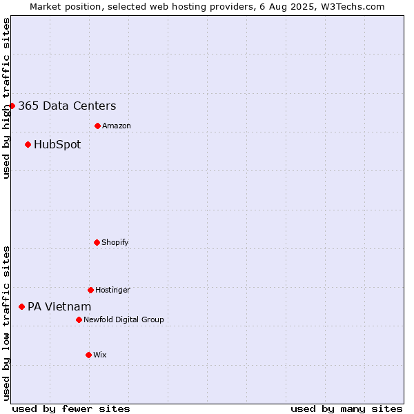 Market position of HubSpot vs. PA Vietnam vs. 365 Data Centers