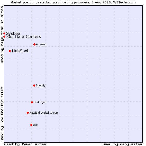 Market position of HubSpot vs. 365 Data Centers vs. Sysbee