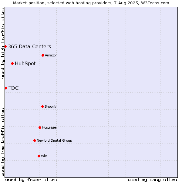 Market position of HubSpot vs. TDC vs. 365 Data Centers
