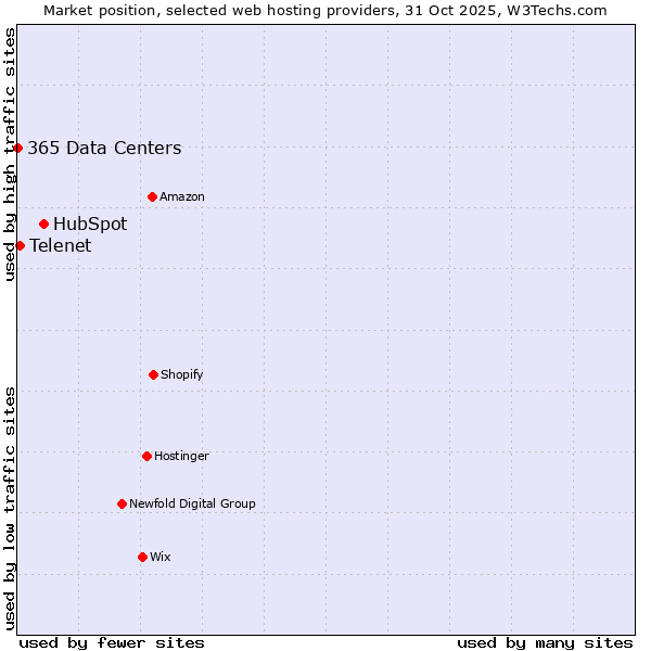 Market position of HubSpot vs. Telenet vs. 365 Data Centers