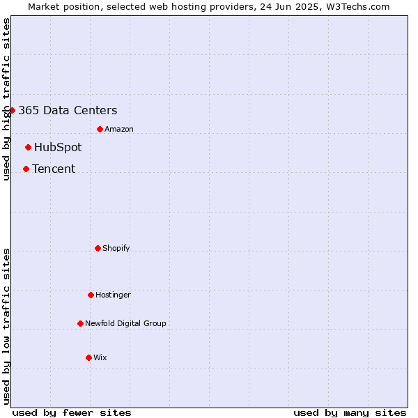Market position of HubSpot vs. Tencent vs. 365 Data Centers