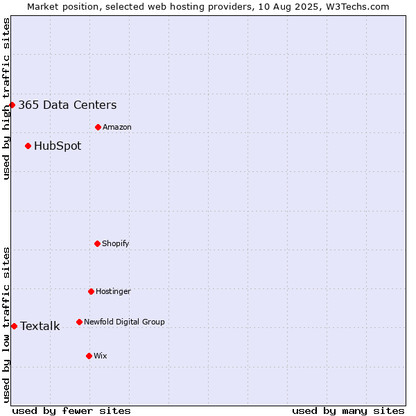 Market position of HubSpot vs. Textalk vs. 365 Data Centers
