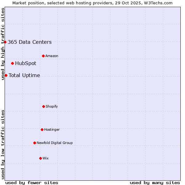 Market position of HubSpot vs. Total Uptime vs. 365 Data Centers