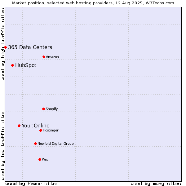 Market position of Your.Online vs. HubSpot vs. 365 Data Centers
