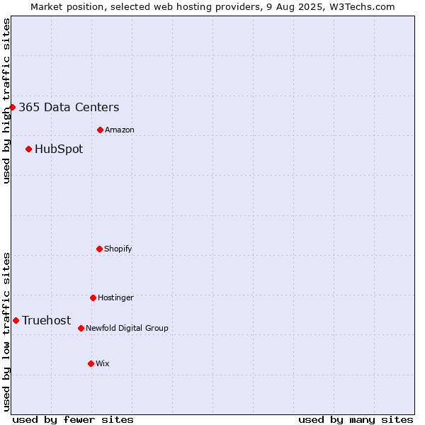 Market position of HubSpot vs. Truehost vs. 365 Data Centers
