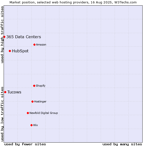 Market position of HubSpot vs. Tucows vs. 365 Data Centers