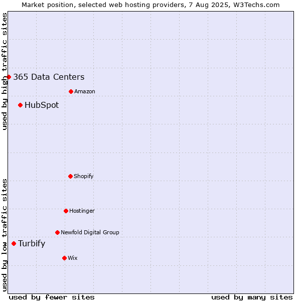 Market position of HubSpot vs. Turbify vs. 365 Data Centers