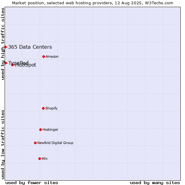 Market position of HubSpot vs. TypePad vs. 365 Data Centers