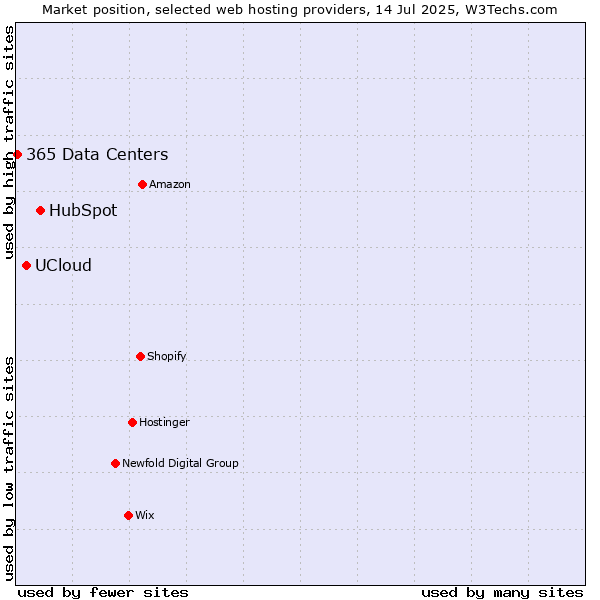 Market position of HubSpot vs. UCloud vs. 365 Data Centers