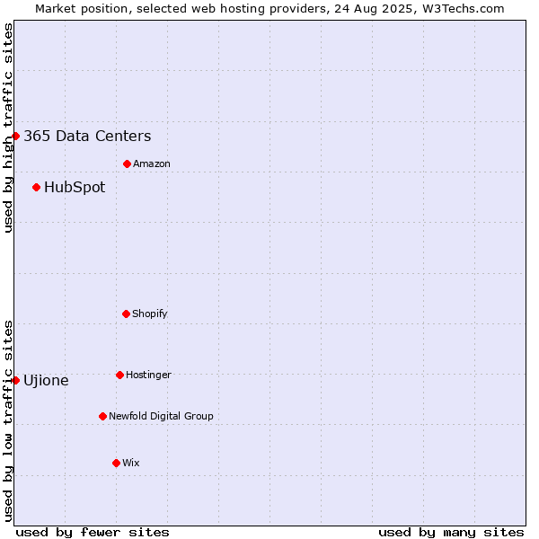 Market position of HubSpot vs. Ujione vs. 365 Data Centers
