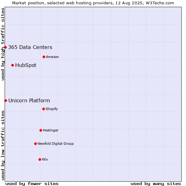 Market position of HubSpot vs. Unicorn Platform vs. 365 Data Centers