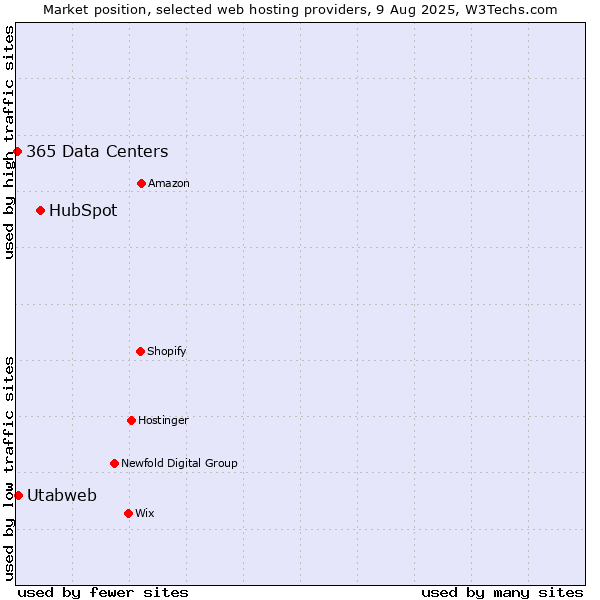 Market position of HubSpot vs. Utabweb vs. 365 Data Centers