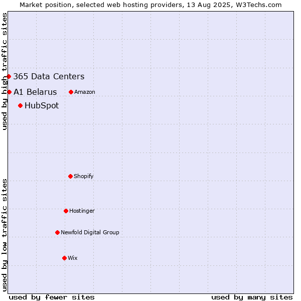 Market position of HubSpot vs. A1 Belarus vs. 365 Data Centers