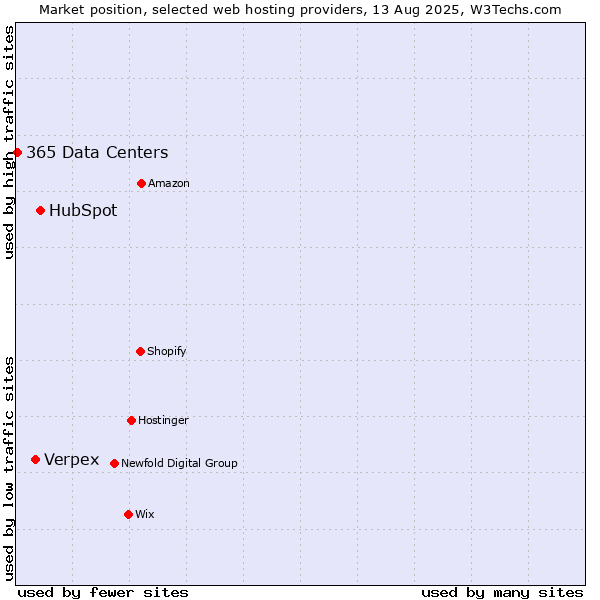 Market position of HubSpot vs. Verpex vs. 365 Data Centers
