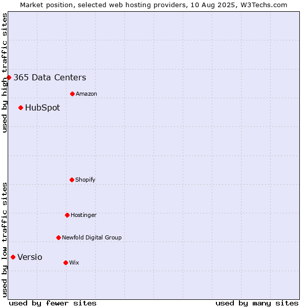 Market position of HubSpot vs. Versio vs. 365 Data Centers