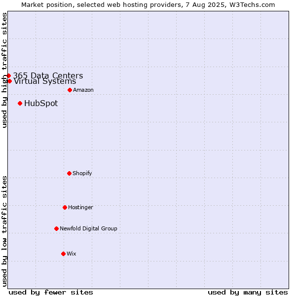 Market position of HubSpot vs. Virtual Systems vs. 365 Data Centers