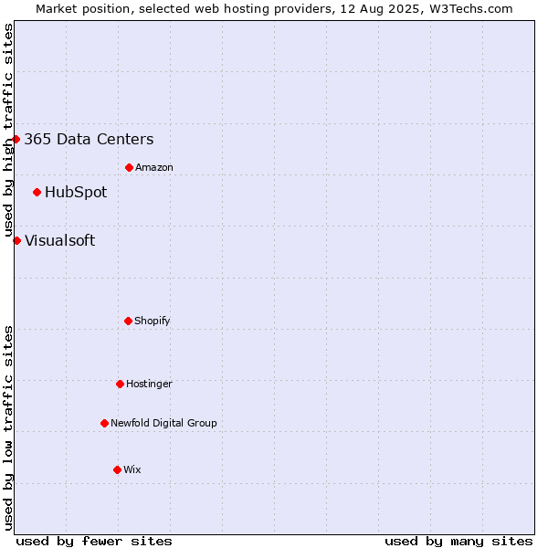 Market position of HubSpot vs. Visualsoft vs. 365 Data Centers