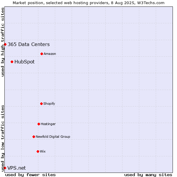 Market position of HubSpot vs. 365 Data Centers vs. VPS.net