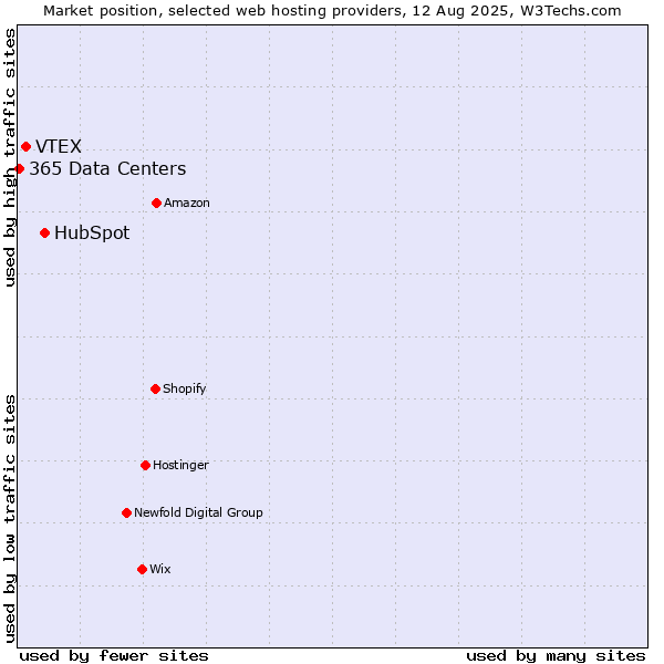 Market position of HubSpot vs. VTEX vs. 365 Data Centers