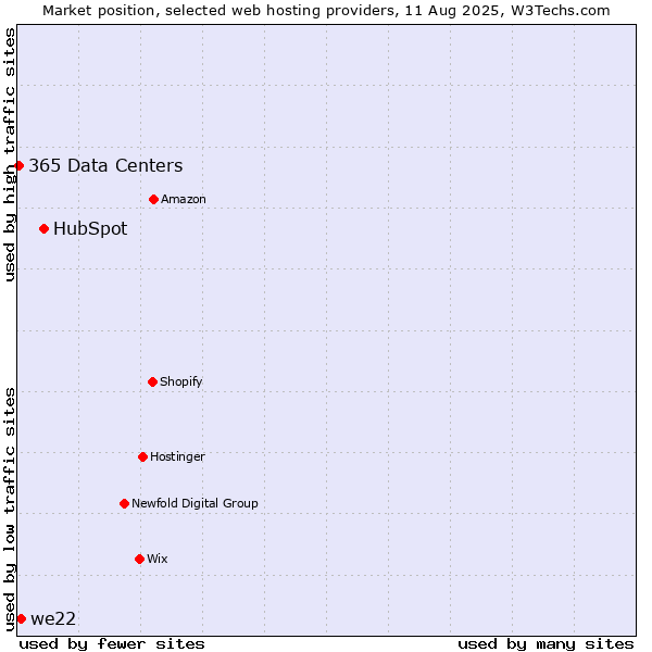 Market position of HubSpot vs. we22 vs. 365 Data Centers
