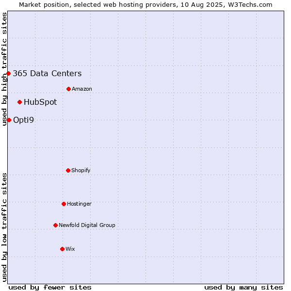 Market position of HubSpot vs. Opti9 vs. 365 Data Centers