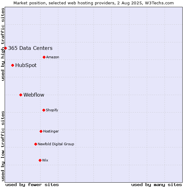 Market position of Webflow vs. HubSpot vs. 365 Data Centers