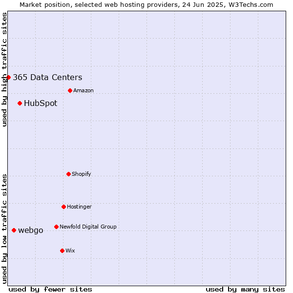 Market position of HubSpot vs. webgo vs. 365 Data Centers