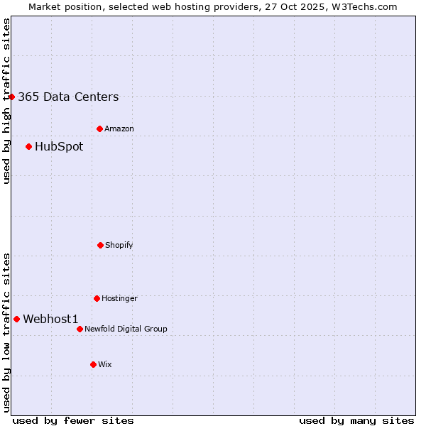 Market position of HubSpot vs. Webhost1 vs. 365 Data Centers