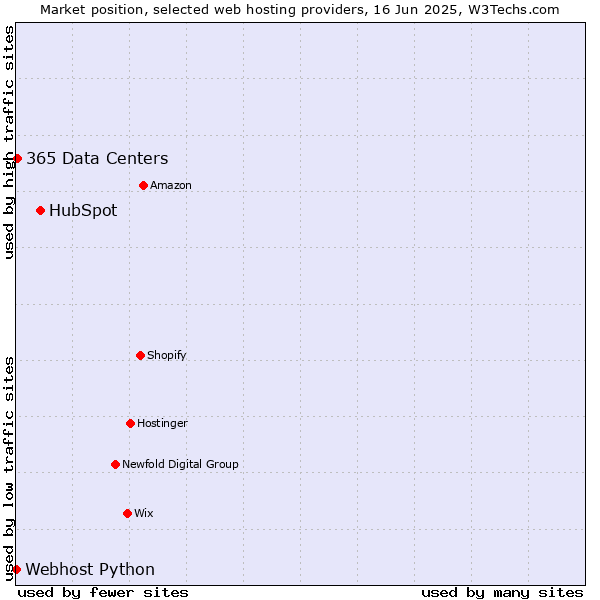 Market position of HubSpot vs. 365 Data Centers vs. Webhost Python