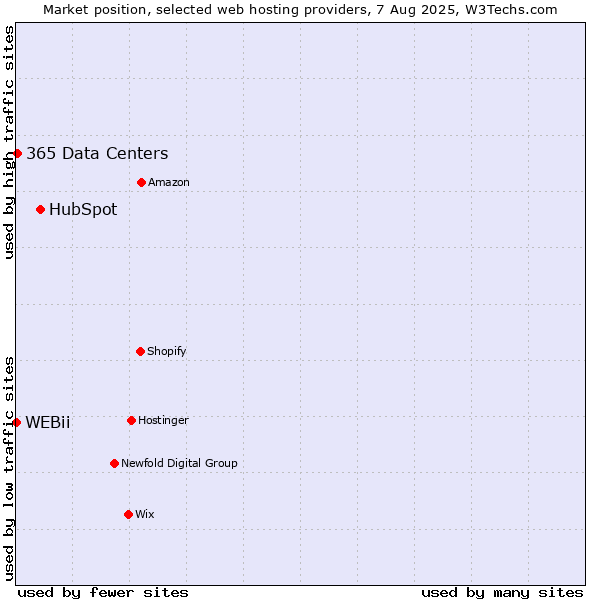 Market position of HubSpot vs. 365 Data Centers vs. WEBii
