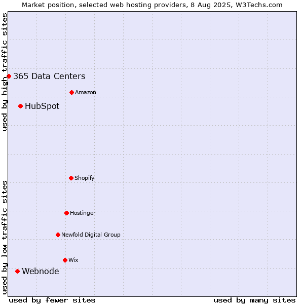 Market position of HubSpot vs. Webnode vs. 365 Data Centers