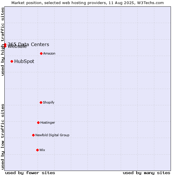 Market position of HubSpot vs. 365 Data Centers vs. Websale