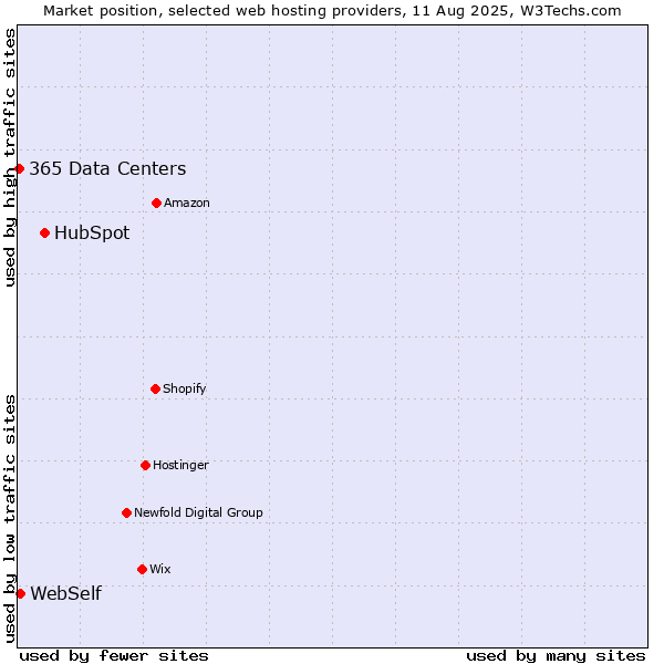 Market position of HubSpot vs. WebSelf vs. 365 Data Centers