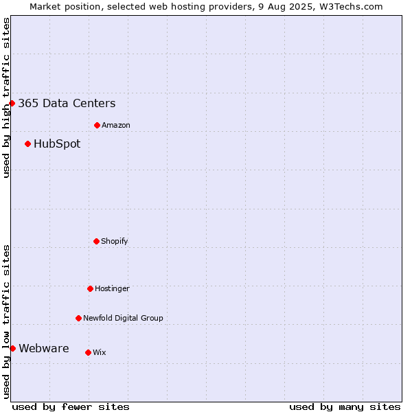 Market position of HubSpot vs. Webware vs. 365 Data Centers