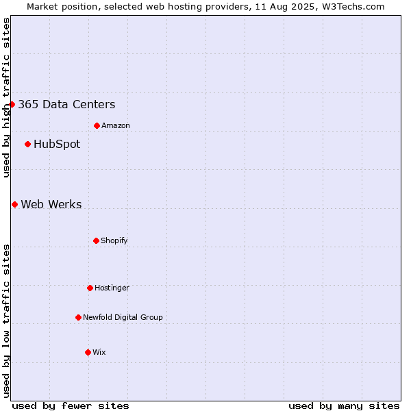 Market position of HubSpot vs. Web Werks vs. 365 Data Centers