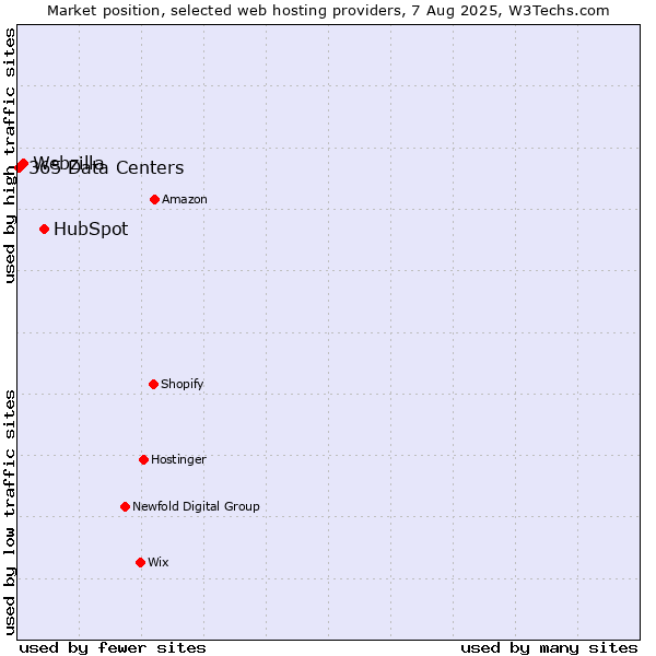 Market position of HubSpot vs. Webzilla vs. 365 Data Centers