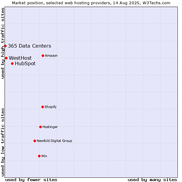 Market position of HubSpot vs. WestHost vs. 365 Data Centers